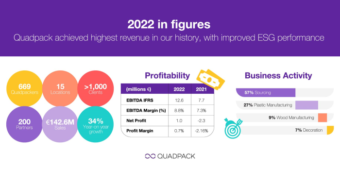 2022 in figures